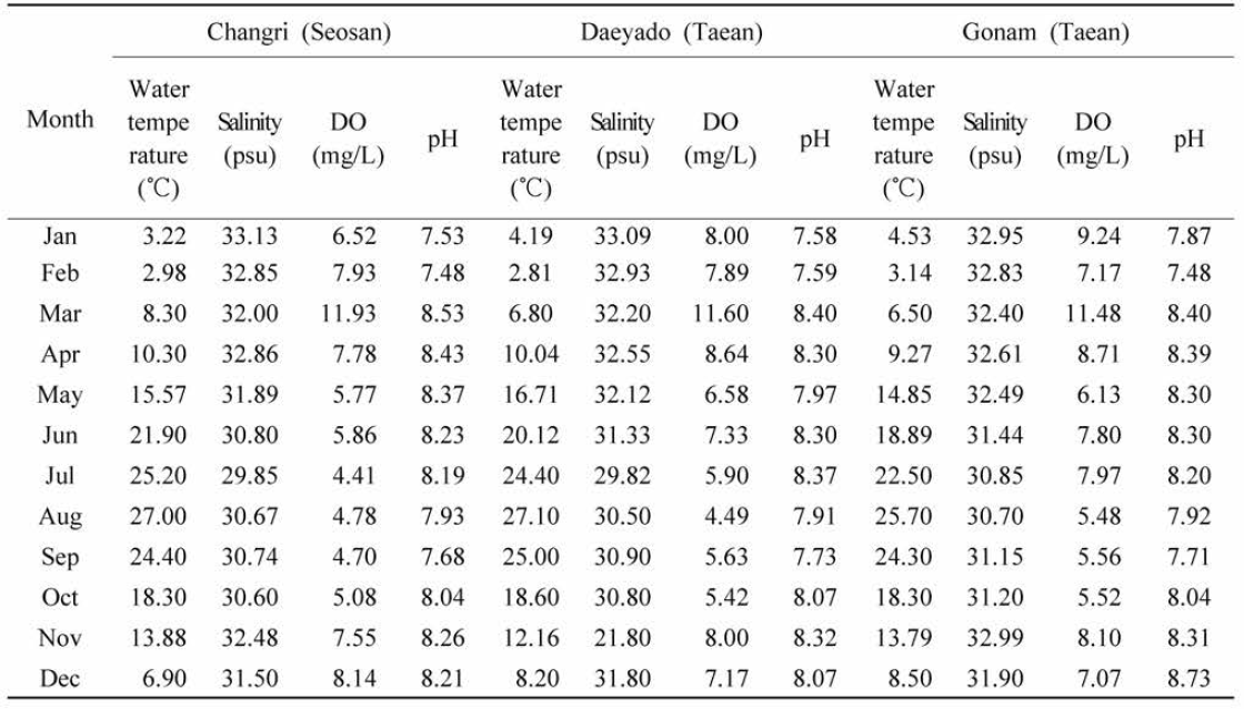 Monitoring water quality of fish farm in Cheonsu Bay (2018, 4 meters deep in marine net cage)