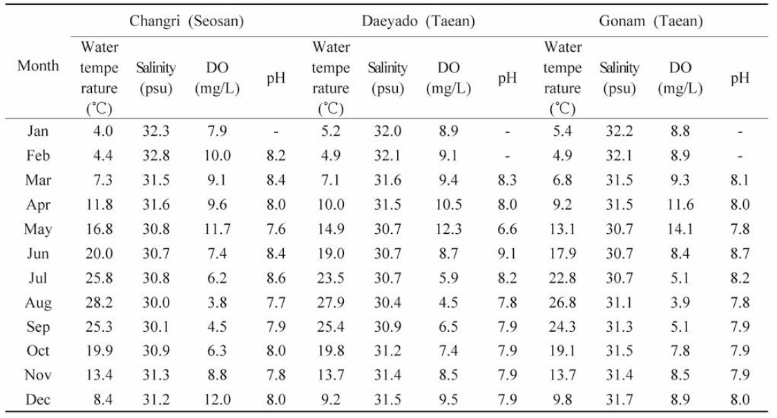 Monitoring water quality of fish farm in Cheonsu Bay (2019, 4 meters deep in marine net cage)