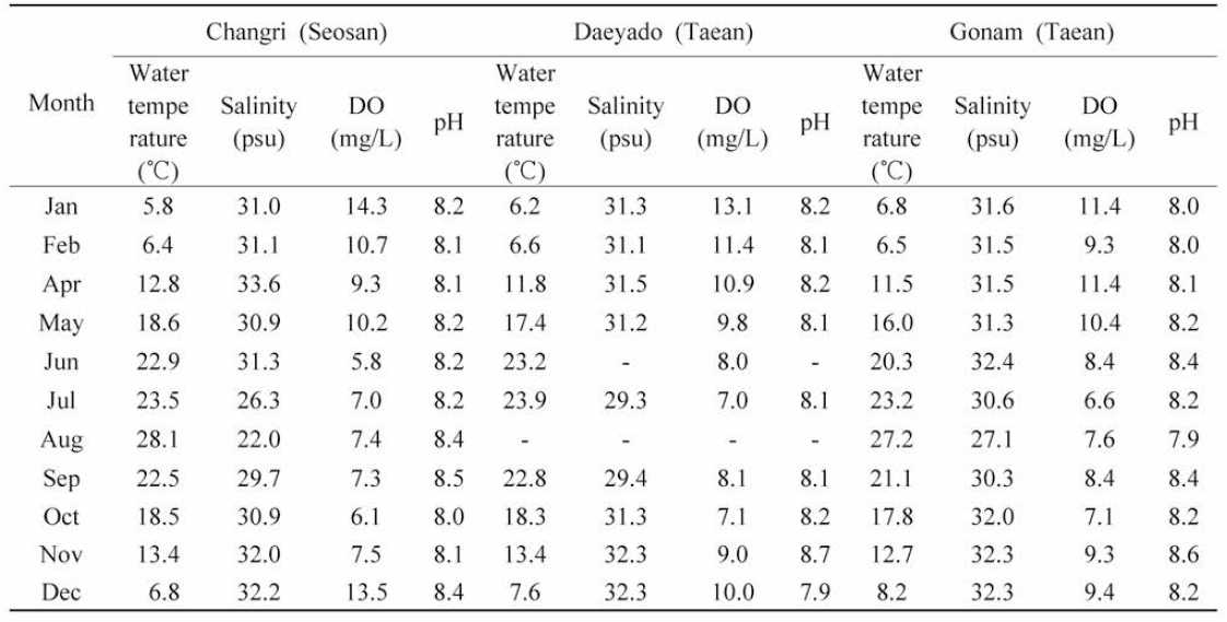 Monitoring water quality of fish farm in Cheonsu Bay (2020, 4 meters deep in marine net cage)