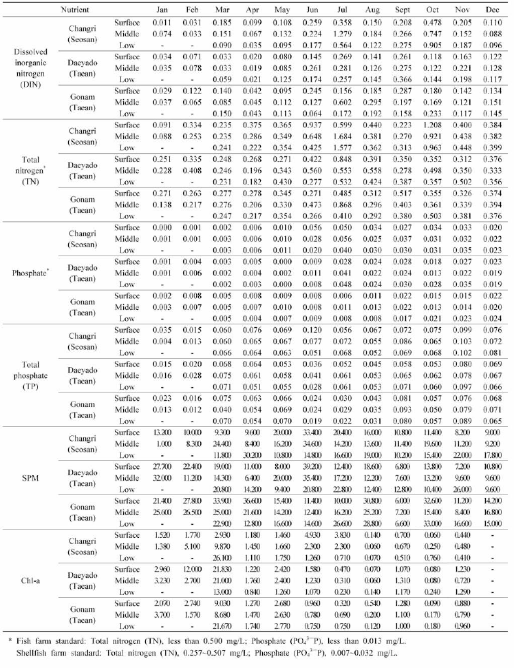 Monthly mean values of seawater nutrients of fish farm in Cheonsu Bay (2018) (Unit: mg/L)