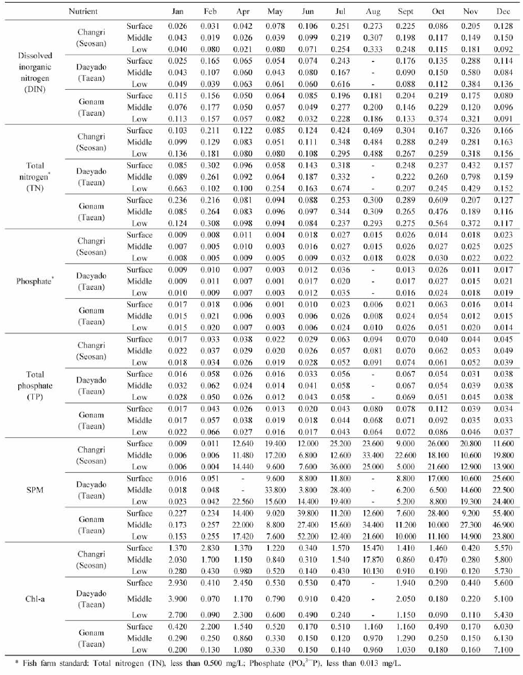 Monthly mean values of seawater nutrients of fish farm in Cheonsu Bay (2020) (Unit: mg/L)