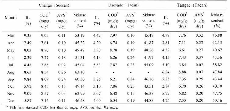 Monthly mean values of sediment quality of fish farm in Cheonsu Bay (2018)