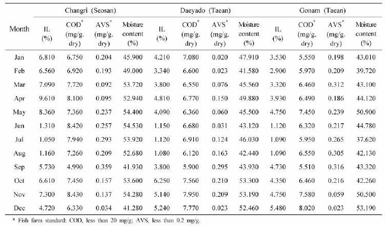 Monthly mean values of sediment quality of fish farm in Cheonsu Bay (2019)