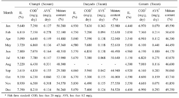 Monthly mean values of sediment quality of fish farm in Cheonsu Bay (2020)