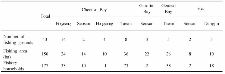 Status of fish farm in Chungnam (December 2018)