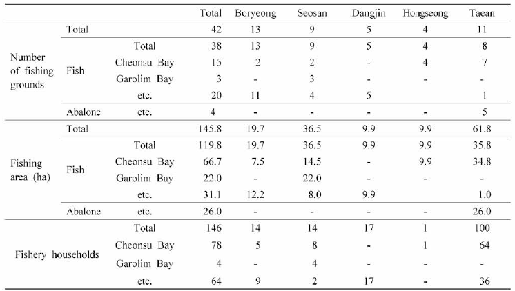 Status of fish farm in Chungnam (December 2019)