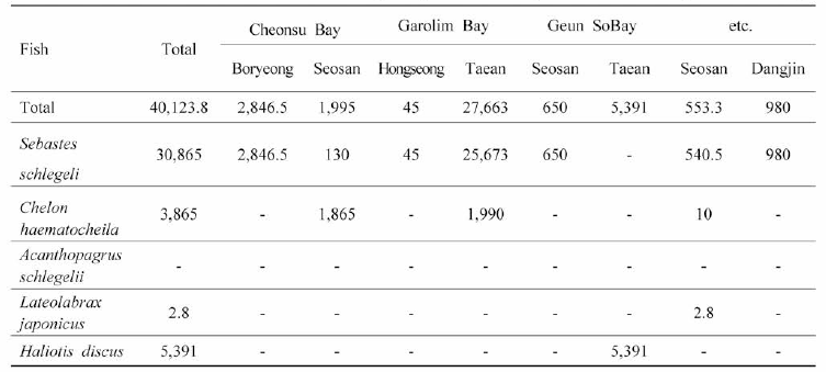 Amount of farmed fishes raised in Chungnam (December 2018) (Unit: 1000 fish)