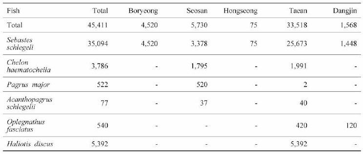 Amount of farmed fishes raised in Chungnam (June 2018) (Unit: 1000 fish)