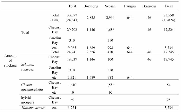 Amount of farmed fishes raised in Cheonsu Bay (December 2019) (Unit: 1000 fish, %)