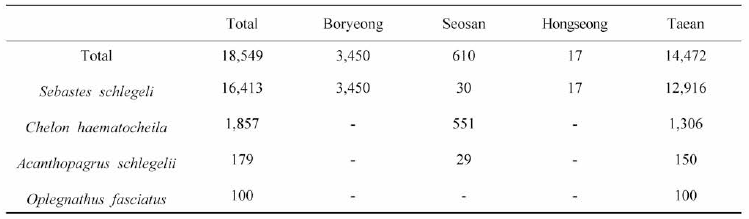 Amount of farmed fishes raised in Cheonsu Bay (2020) (Unit: 1000 fish)