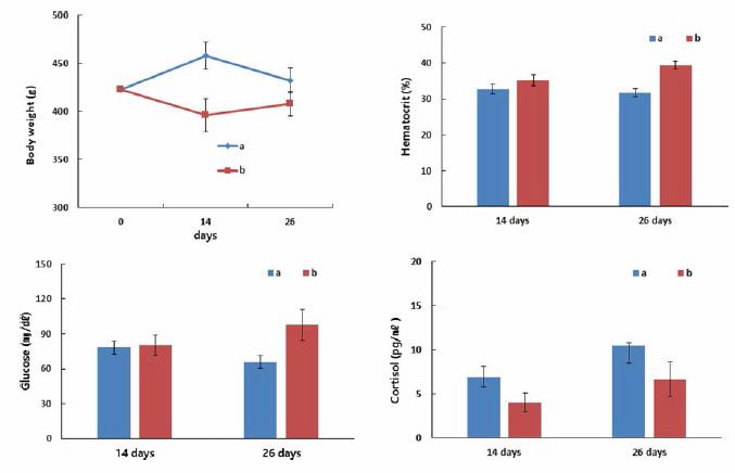 Changes of body weight and blood physiology m rockfish, Sebastes schlegeli, according to diet in high water temperature, a, Control; b, Diet