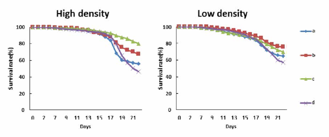 Survival rate of rockfish, Sebastes schlegeli in system for high water temperature damage reduction and culture density, a, Liquefide oxygen+oxygen dissolver+seawater cooler; b, Liquefide oxygen+oxygen dissolver; c, Liquefide oxygen; d, No device installation