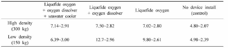 Dissolved oxygen (max〜min) according to system for high water temperature damage reduction and culture density (Unit: mg/L)