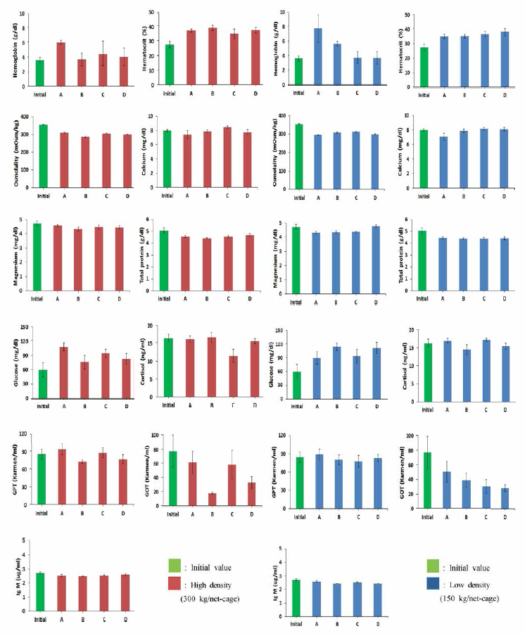 Blood analysis of rockfish, Sebastes schlegeli m system for high water temperature damage reduction in high and low density culture. A, Liquefide oxygen+oxygen dissolver+seawater cooler; B, Liquefide oxygen+oxygen dissolver; C, Liquefide oxygen; D, No device installation