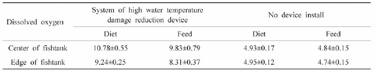 Dissolved oxygen (max-min) according to system for high water temperature damage reduction and diet (or feed) (unit: mg/L)