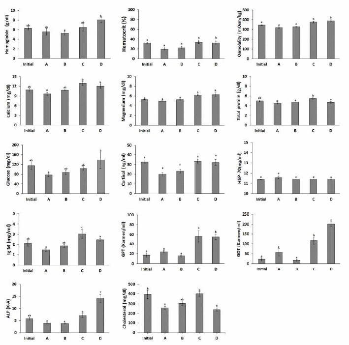 Blood analysis of rockfish, Sebastes schlegeli in system for high water temperature damage reduction in diet and feed. A, System for high water temperature damage reduction+Diet; B, System for high water temperature damage reduction+Feed; C, No device installation+Diet; D, No device installation+Feed