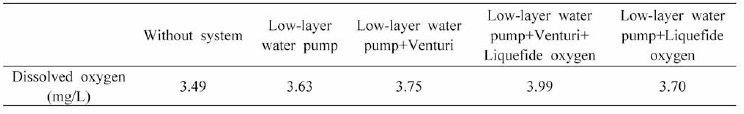 Measurement of dissolved oxygen in fish farms according to systems for high water temperature damage reduction (Measurement of 4 m in net cage)