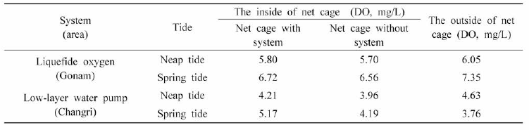 Measurement of dissolved oxygen in fish farms with system for high water temperature damage reduction