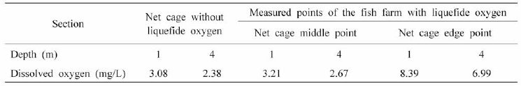 Dissolved oxygen according to the location of the measured points of the fish farm with systems for high water temperature damage reduction (liquefide oxygen)