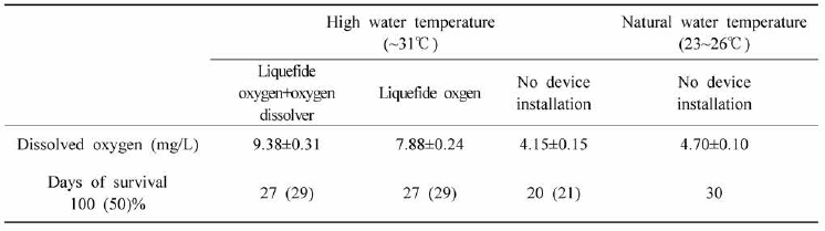 Dissolved oxygen and days of survival at the system for high water temperature damage reduction and no device installation