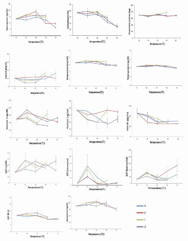 Blood analysis of system for high water temperature damage reduction, a, Liquefide oxygen+oxygen dissolver; b, Liquefide oxygen; c, No device installation and high water temperature; d, No device installation and natural water temperature