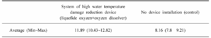 Dissolved oxygen of system for high water temperature damage reduction (Unit: mg/L)