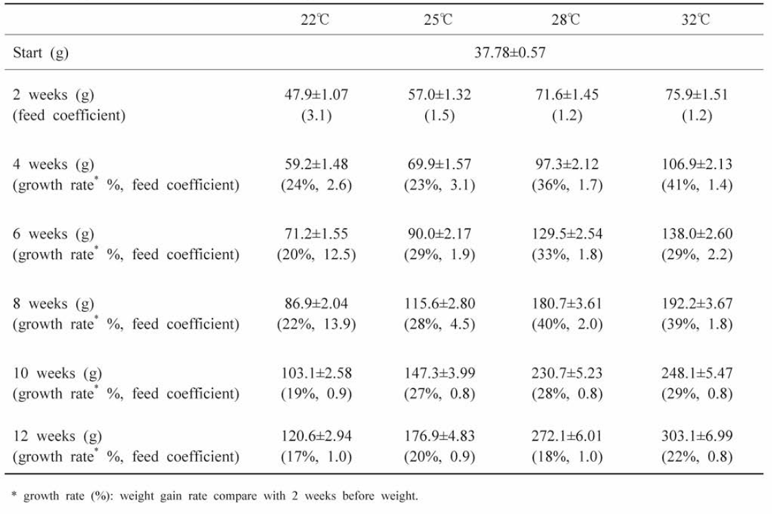 Changes in body weight and growth rate according to stocking water temperature of hybrid groupers, Epinephelus fuscoguttatus ♀xEpinephelus lanceolatus ♂