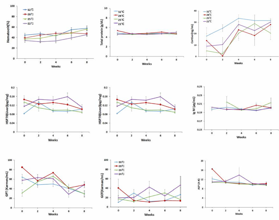 Blood analysis according to stocking water temperature of hybrid groupers, Epinephelus fuscoguttatus ♀xEpinephelus lanceolatus ♂