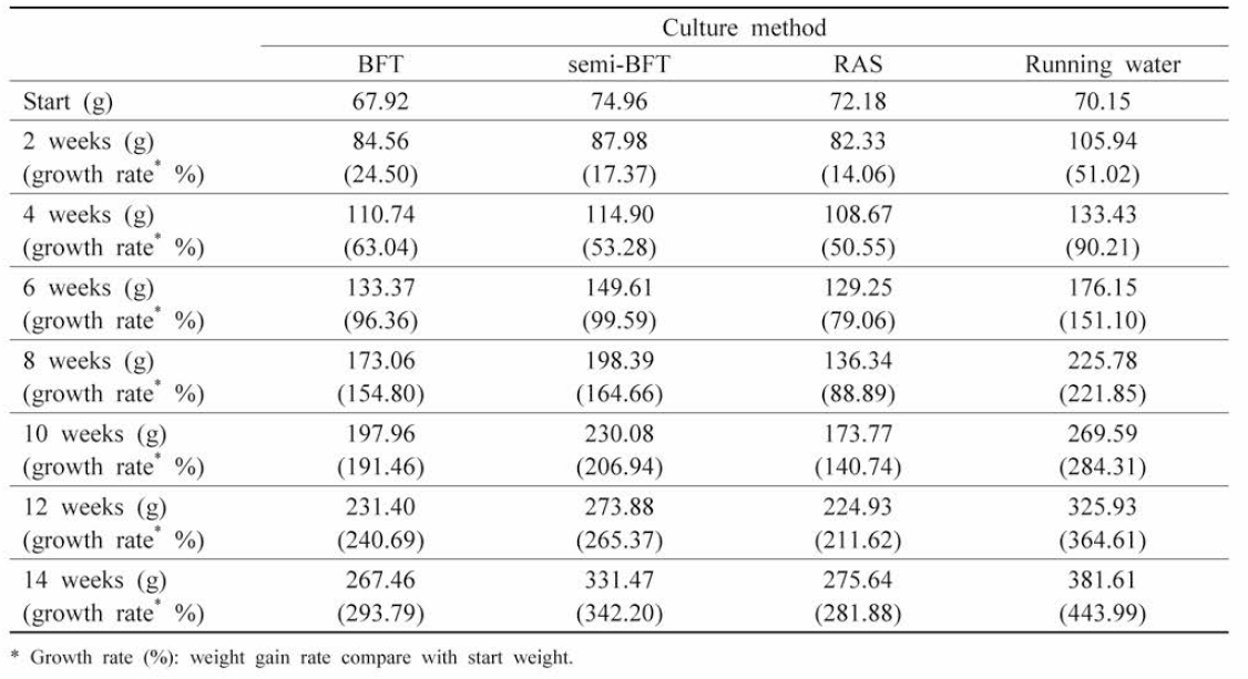 Changes in body weight and growth rate according to types of farm of hybrid groupers, Epinephelus fuscoguttatus ♀xEpinephelus lanceolatus ♂