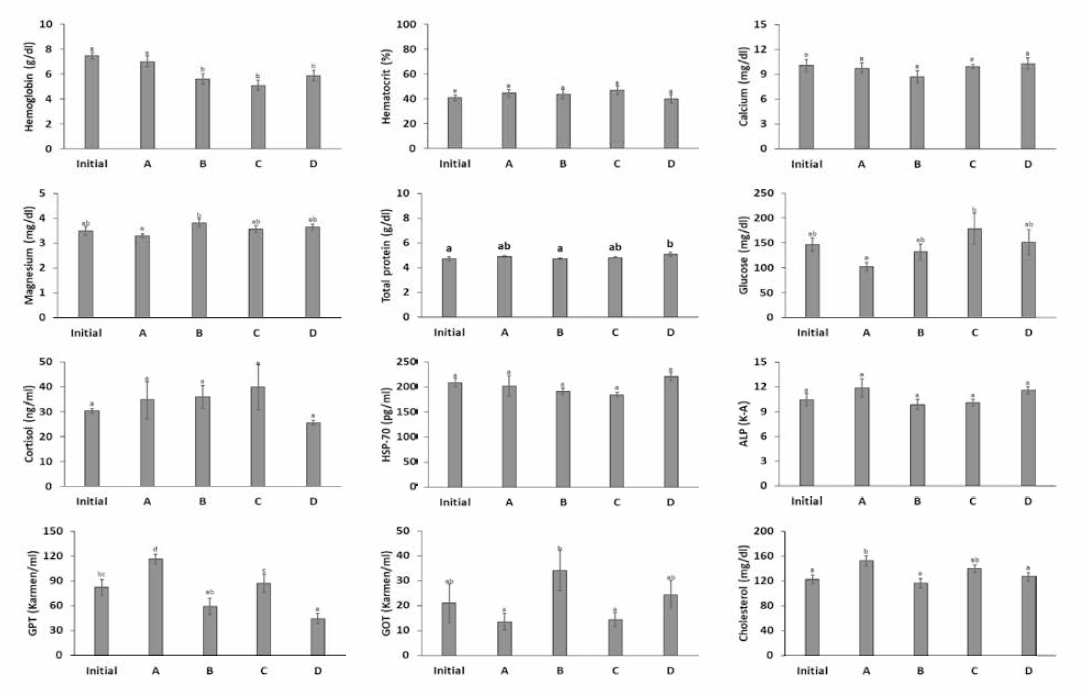 Blood analysis according to ty supers, Epinephelus fuscoguttatus ♀xEpinephelus lanceolatus ♂. A, BFT; B, semi-BFT; C, RAS; D, Running water