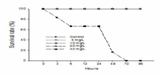 Survival rate (%) of hybrid groupers, Epinephelus fuscoguttatus ♀xEpinephelus lanceolatus ♂ exposed to ammonia for 96 h