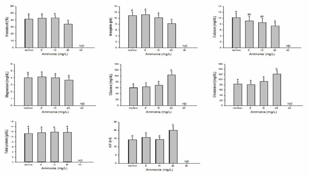 Changes of blood physiology in hybrid groupers, Epinephelus fuscoguttatus ♀xEpinephelus lanceolatus ♂exposed to ammonia for 96 h. Vertical bar denotes a standard error. Values with different superscript are significantly different in 1 and 2 weeks (P<0.05) as determined by Tukey’s multiple range test