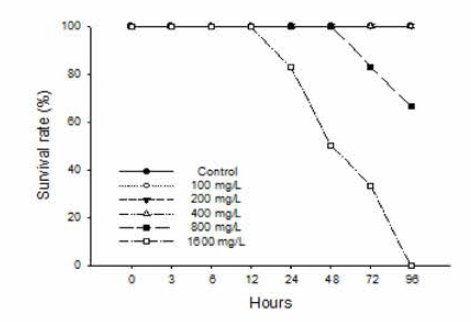 Survival rate (%) of hybrid groupers, Epinephelus fuscoguttatus ♀xEpinephelus lanceolatus ♂exposed to nitrite for 96 h