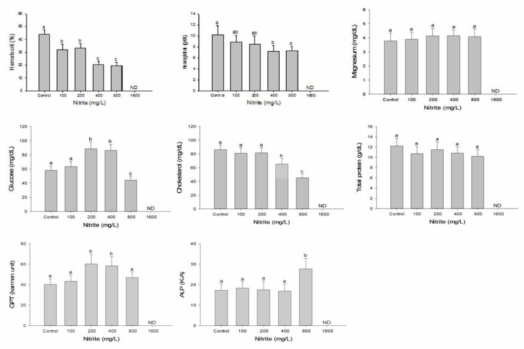 Changes of blood physiology in hybrid groupers, Epinephelus fuscoguttatus ♀xEpinephelus lanceolatus ♂ exposed to nitrite for 96h. Vertical bar denotes a standard error. Values with different superscript are significantly different in 1 and 2 weeks (P<0.05) as determined by Tukey’s multiple range test