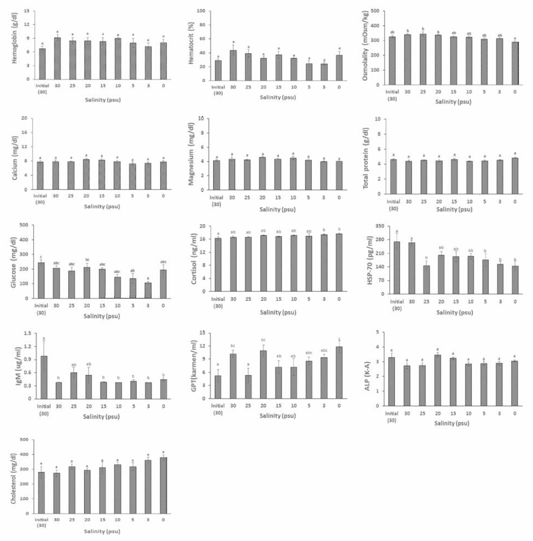 Changes of blood physiology in redlip mullet, Chelon haematocheila, exposed to high water temperature (28°C) and various concentrations of salinity (0-30 psu) for 2 weeks. Vertical bar denotes a standard error. Values with different superscript are significantly different (P<0.05) as determined by Tukey’s multiple range test