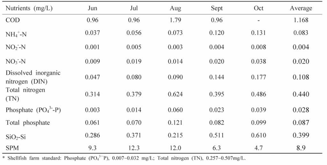 Monitoring water quality in Argopecten irradians shellfish farm