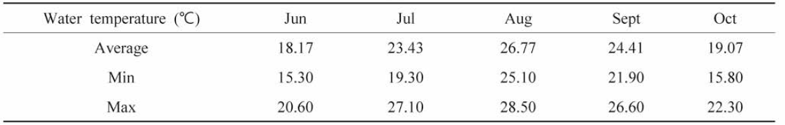 Changes in monthly water temperature at Argopecten irradians shellfish farm in Cheonsu Bay