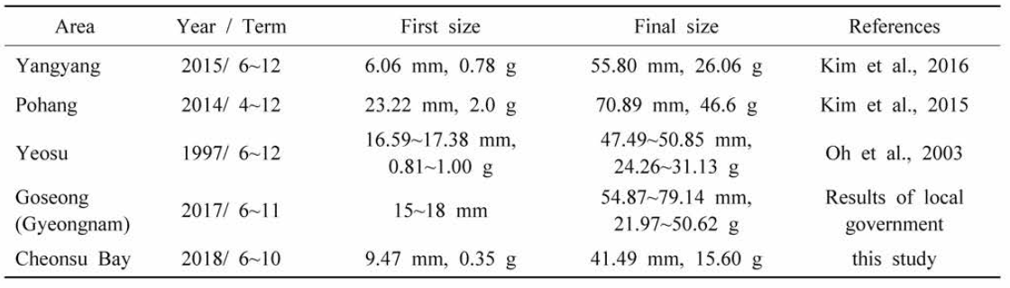 Comparison of Argopecten irradians by major sea areas in Korea