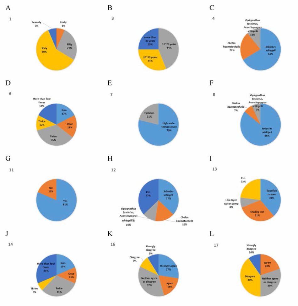 As a result of the survey on revitalization plan of fish farms in Cheonsu Bay. A, Age group; B, Aquaculture span; C, Current farmed fish species; D, Number of natural disaster damage; E, Type of natural disaster; F, Damaged fish species; G, Whether to maintain current farmed fish species even if damage occurs; H, Replace farmed fish; I, Efforts to respond to high water temperature damage; J, Whether to attend the damage reduction briefing session and on-site conference at the West Sea Fisheries Research Institute; K, Whether the damage reduction device (liquefide oxygen and oxygen dissolver) study results help the current form; L, Whether the results of the replace formed species hybrid grouper test study help with the Cheonsu Bay