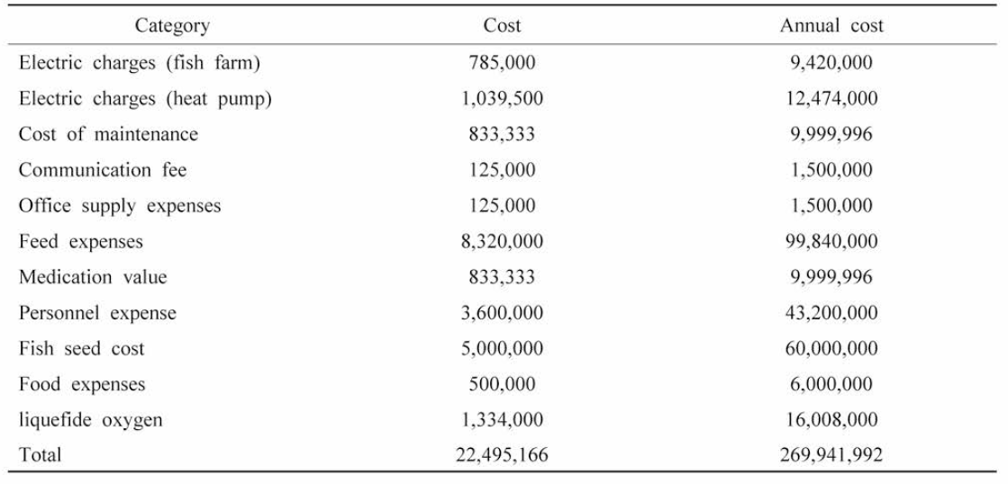 Operating expenses of hybrid grouper farm (Unit: won)