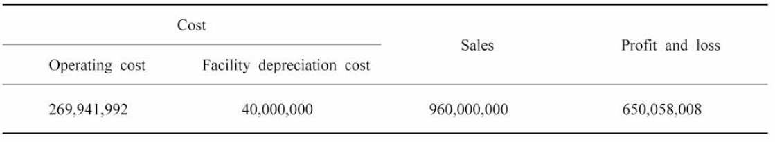 Profitability of hybrid grouper farm (Unit: won)