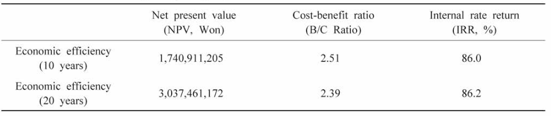 Economic feasibility of hybrid grouper farm