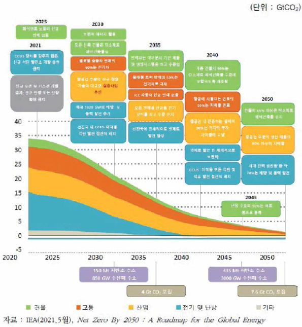 IEA 제시 2050 탄소중립 주요 이정표
