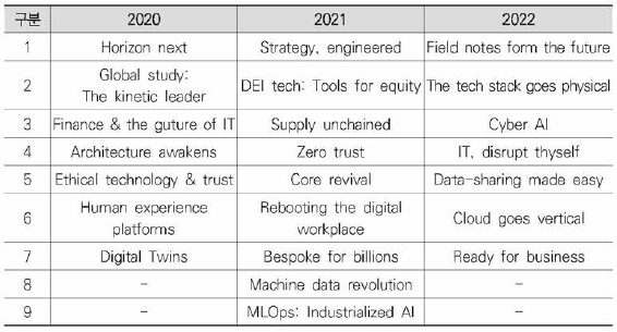 Deloitte “Tech Trends