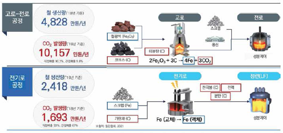 철강 공정별 생산량 및 탄소 배출량