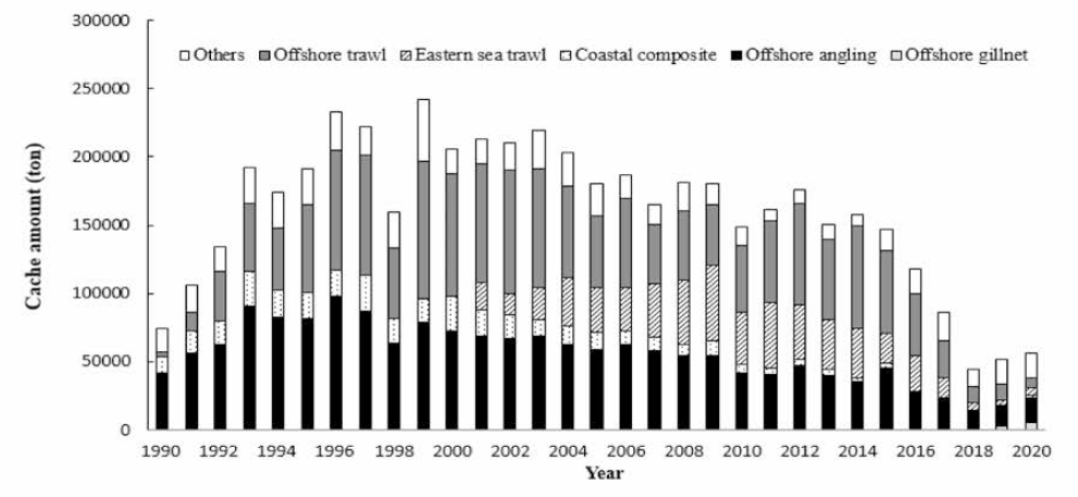 Annual the catch amount according to the fisheries