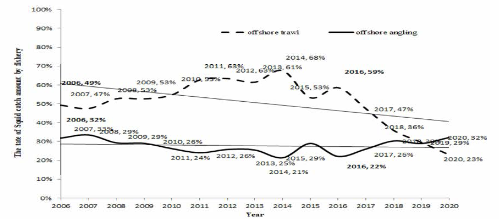 Comparison of squid catch amount between offshore trawl and offshore jigging fishery