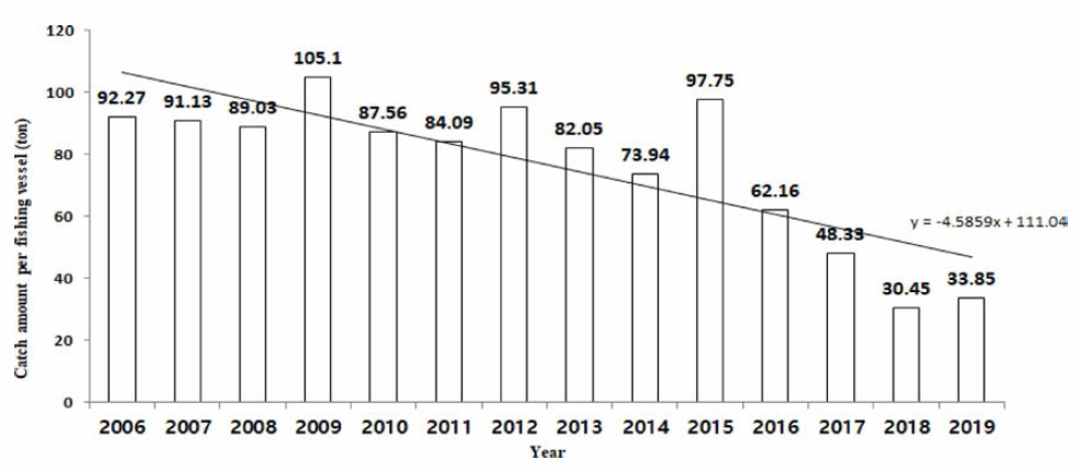 Changes in catch amount per vessel in offshore jigging fishery