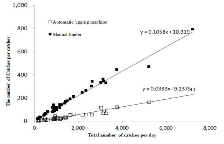 Comparison of catches between manual hauler and automatic jigging machine