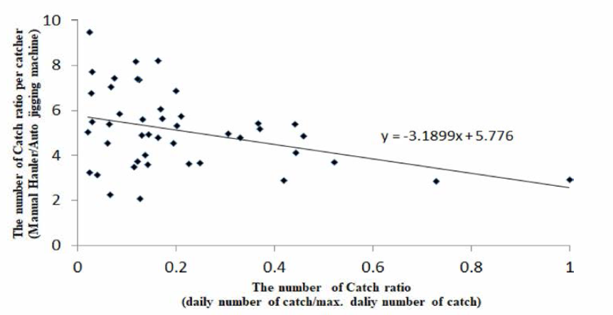 The ratio of catches between automatic and manual catchers according to changes m catch amount